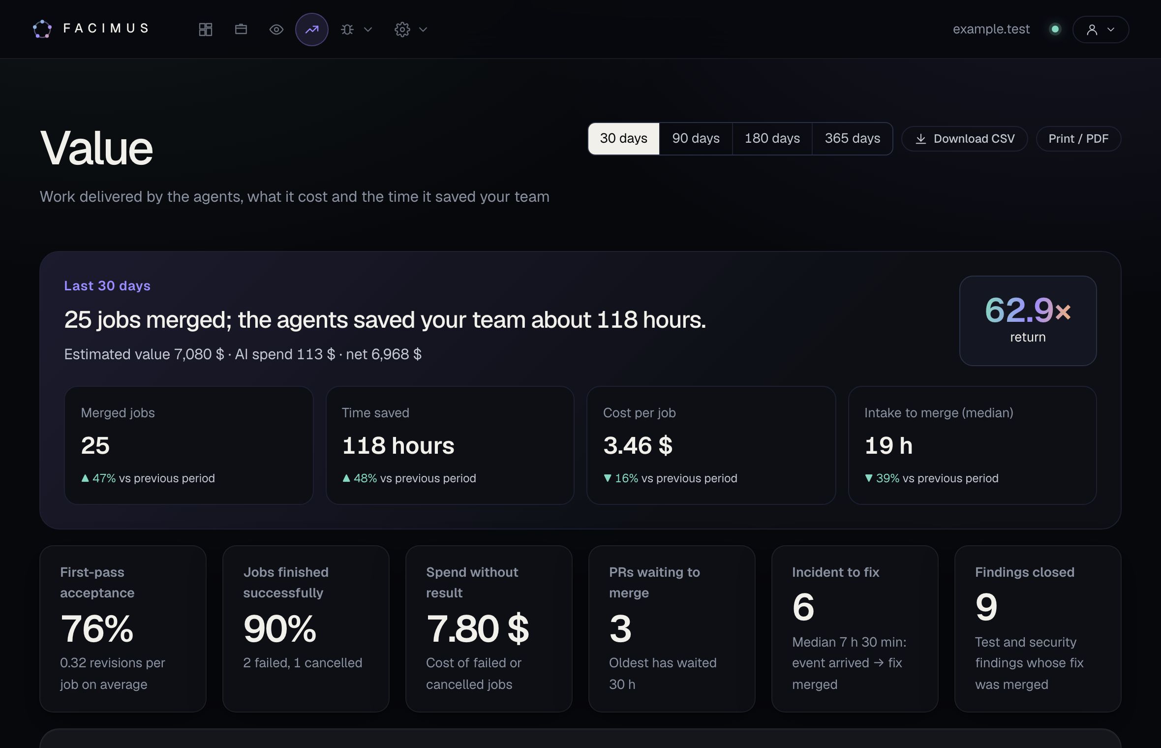 Facimus Value dashboard: merged jobs, hours saved and return
